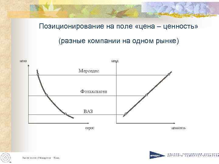 Позиционирование на поле «цена – ценность» (разные компании на одном рынке) цена Мерседес Фольксваген