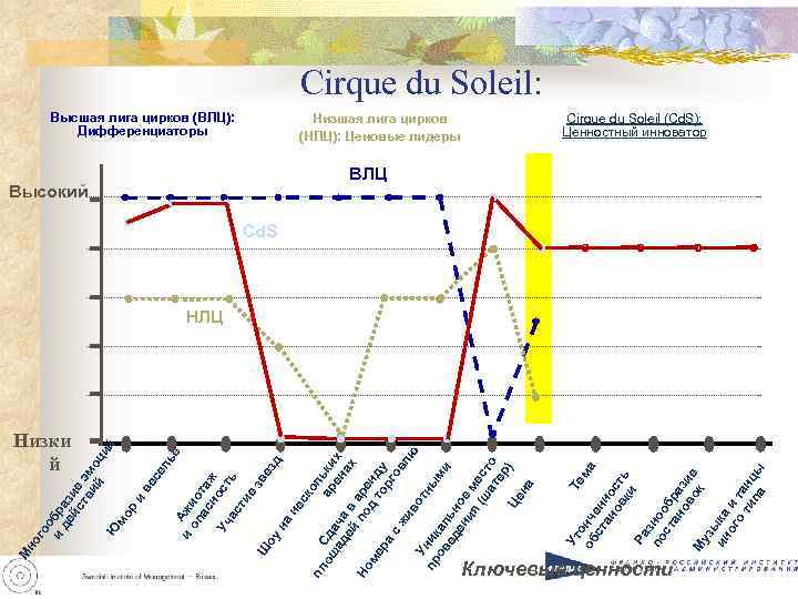 но г Низки й Высшая лига цирков (ВЛЦ): Дифференциаторы Низшая лига цирков (НЛЦ): Ценовые