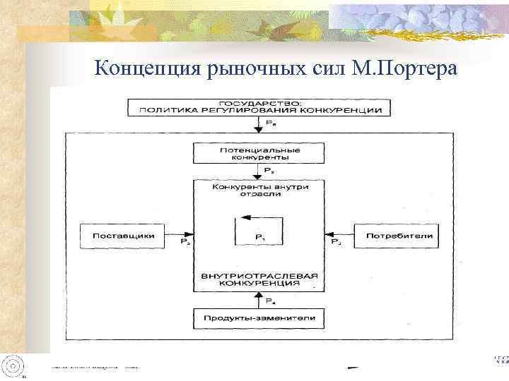 Концепция рыночных сил М. Портера 