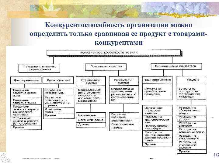 Конкурентоспособность организации можно определить только сравнивая ее продукт с товарамиконкурентами 