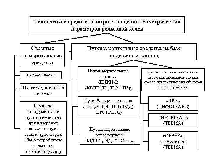 Технические средства контроля и оценки геометрических параметров рельсовой колеи Съемные измерительные средства Путевые шаблоны