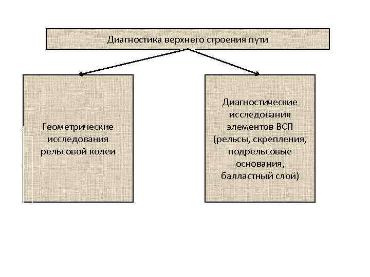 Диагностика верхнего строения пути Геометрические исследования рельсовой колеи Диагностические исследования элементов ВСП (рельсы, скрепления,
