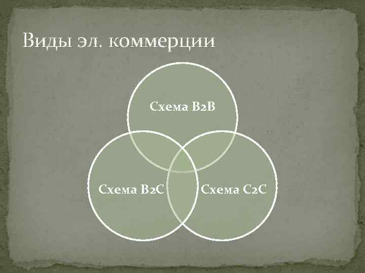 Виды эл. коммерции Схема B 2 B Схема B 2 C Схема С 2