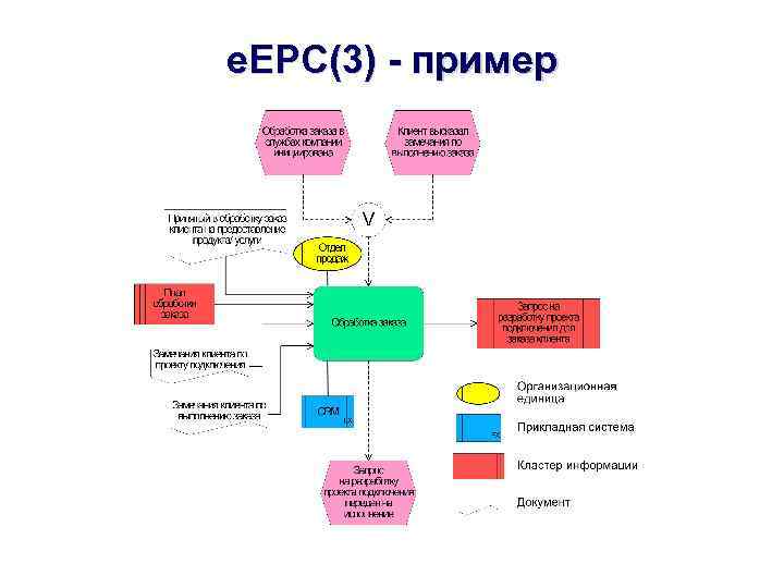 e. EPC(3) - пример 