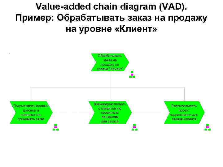 Value-added chain diagram (VAD). Пример: Обрабатывать заказ на продажу на уровне «Клиент» 