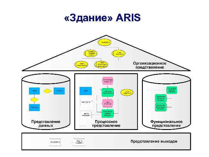  «Здание» ARIS 