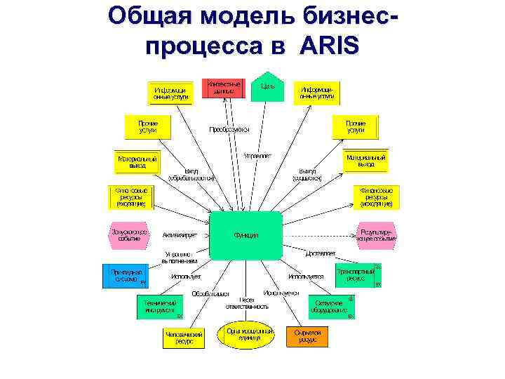 Общая модель бизнеспроцесса в ARIS 