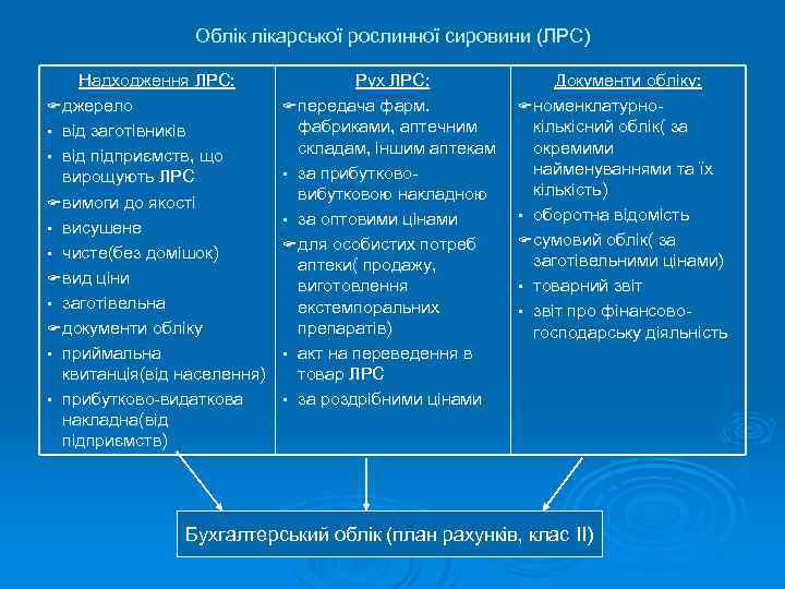 Облік лікарської рослинної сировини (ЛРС) Надходження ЛРС: F джерело • від заготівників • від