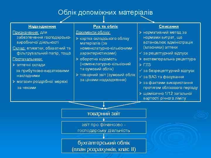 Облік допоміжних матеріалів Надходження Призначення: для забезпечення господарськовиробничої діяльності Склад: етикетки, обхватний та фільтрувальний