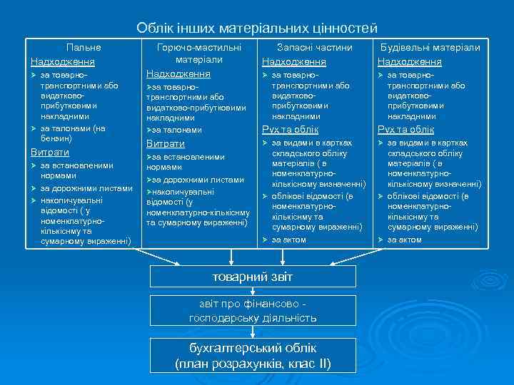 Облік інших матеріальних цінностей Пальне Надходження Ø за товарно- транспортними або видатковоприбутковими накладними Ø