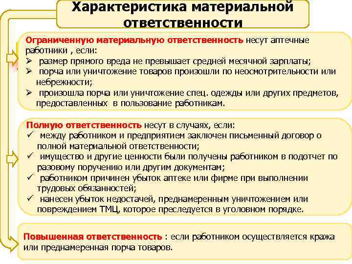Характеристика материальной ответственности Ограниченную материальную ответственность несут аптечные работники , если: Ø размер прямого