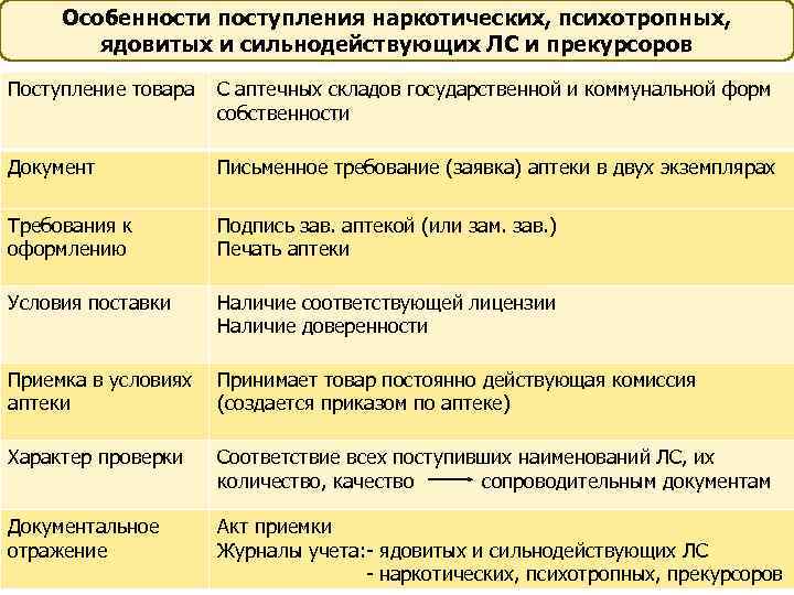 Особенности поступления