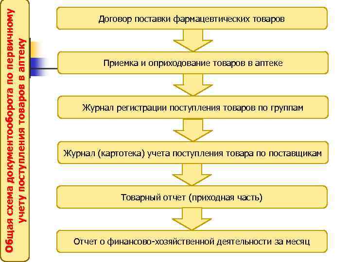 Общая схема документооборота по первичному учету поступления товаров в аптеку Договор поставки фармацевтических товаров