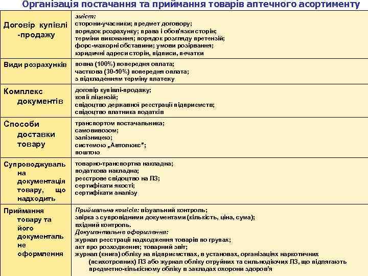 Організація постачання та приймання товарів аптечного асортименту Договір купівлі -продажу зміст: сторони-учасники; предмет договору;