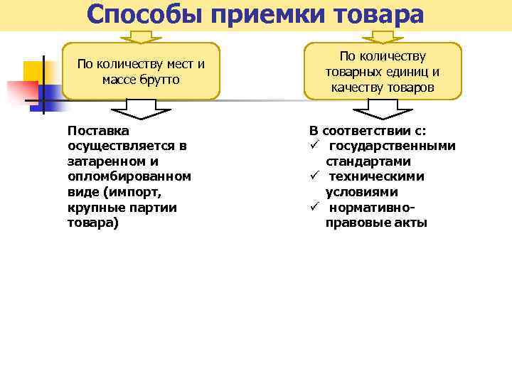 Способы приемки товара По количеству мест и массе брутто Поставка осуществляется в затаренном и