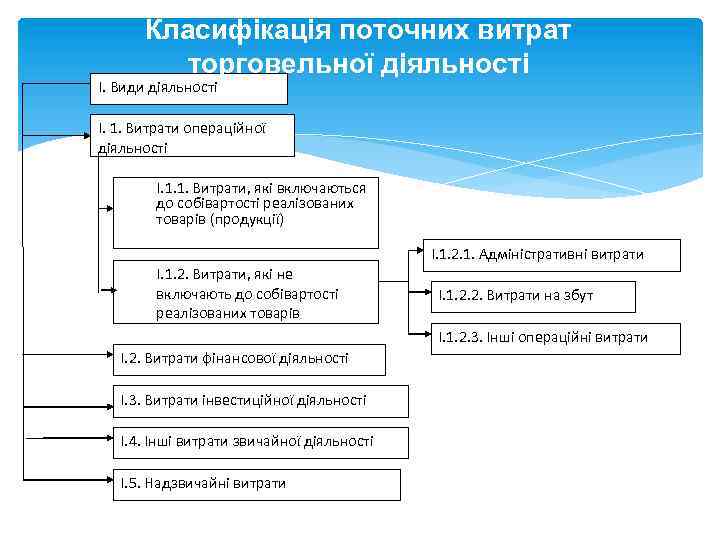 Класифікація поточних витрат торговельної діяльності I. Види діяльності I. 1. Витрати операційної діяльності I.