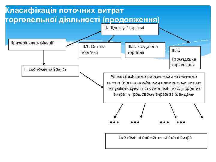 Класифікація поточних витрат торговельної діяльності (продовження) III. Підгалузі торгівлі Критерії класифікації III. 1. Оптова