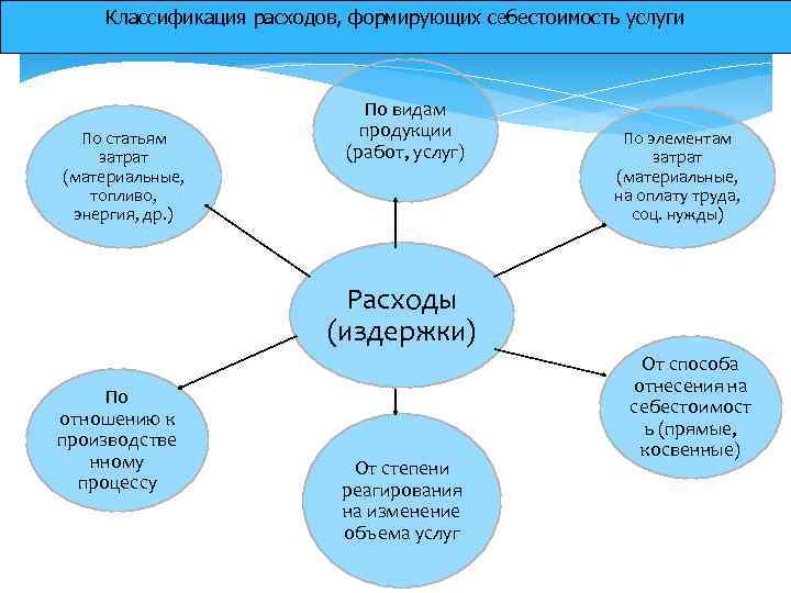 Классификация расходов, формирующих себестоимость услуги По статьям затрат (материальные, топливо, энергия, др. ) По
