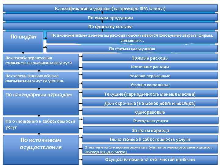 Классификация издержек (на примере SPA cалона) По видам продукции По единству состава По видам