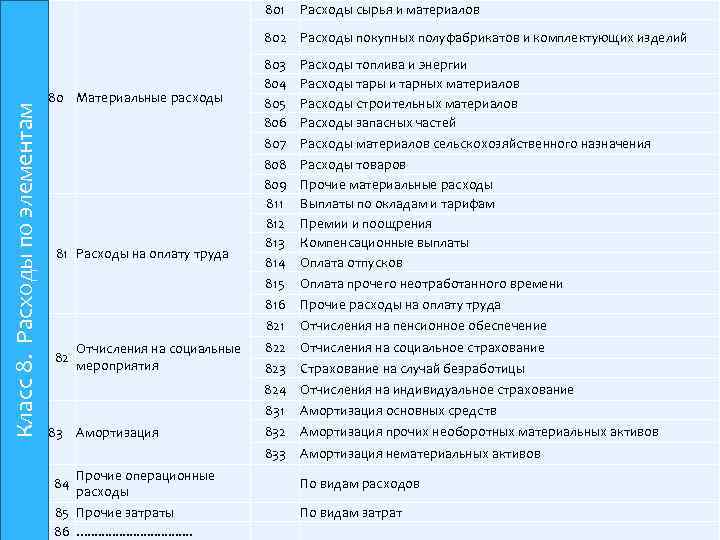 Отчисления на социальные мероприятия 83 Амортизация Прочие операционные расходы 85 Прочие затраты 86. .