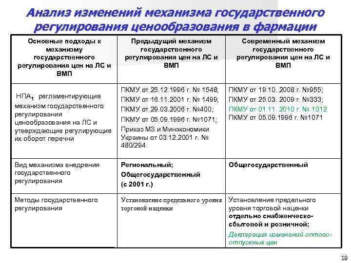 Анализ изменений механизма государственного регулирования ценообразования в фармации Основные подходы к механизму государственного регулирования