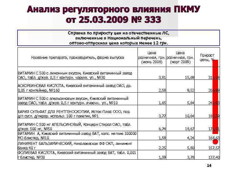 Справка по приросту цен на отечественные ЛС, включенные в Национальный перечень, оптово-отпускная цена которых