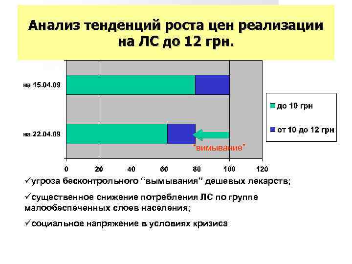 Анализ тенденций роста цен реализации на ЛС до 12 грн. “вимывание” угроза бесконтрольного “вымывания”