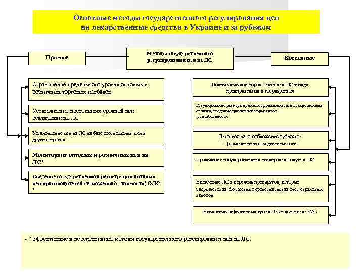 Основные методы государственного регулирования цен на лекарственные средства в Украине и за рубежом Прямые