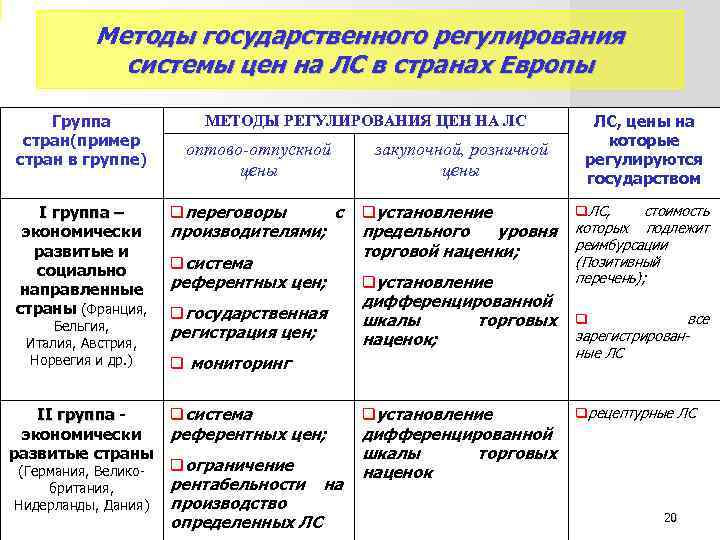 Методы государственного регулирования системы цен на ЛС в странах Европы Группа КРАЇНА стран(пример стран