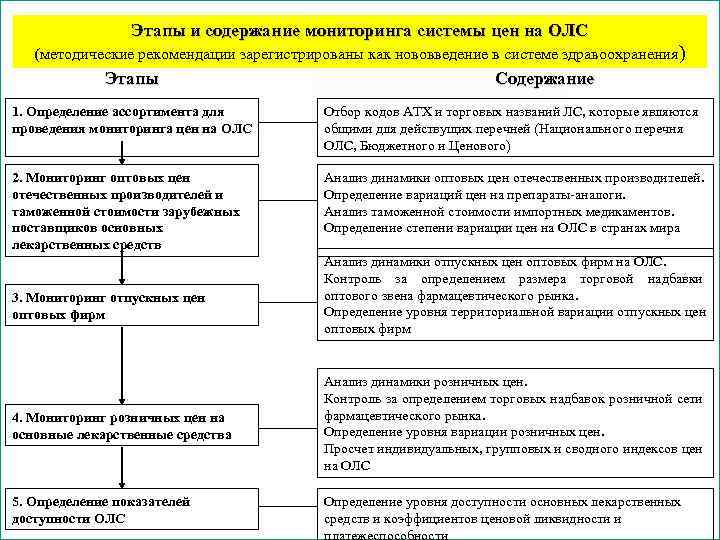 Этапы и содержание мониторинга системы цен на ОЛС (методические рекомендации зарегистрированы как нововведение в