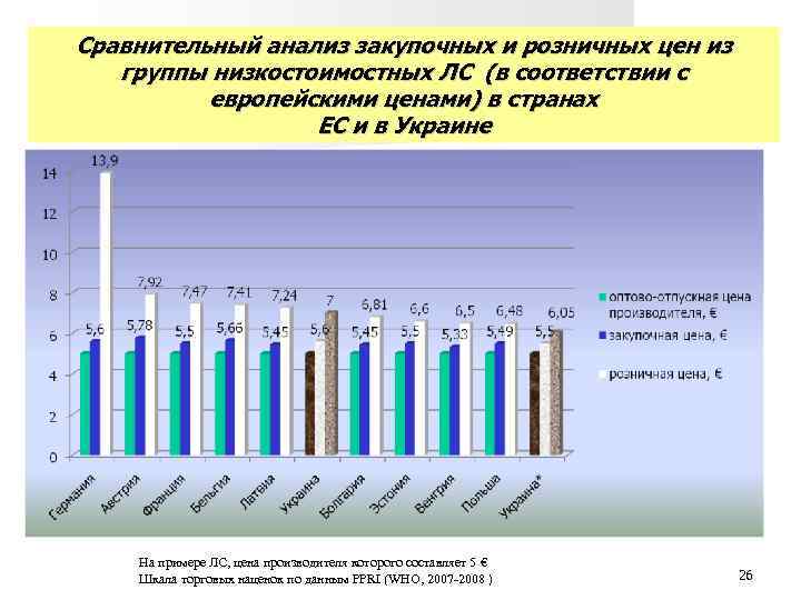 Сравнительный анализ закупочных и розничных цен из группы низкостоимостных ЛС (в соответствии с европейскими