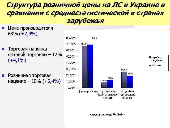 Структура розничной цены на ЛС в Украине в сравнении с среднестатистической в странах зарубежья