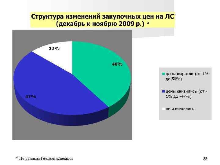 * По данным Гослекинспекции 30 