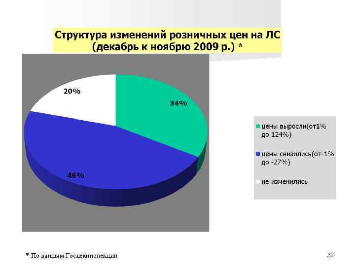 * По данным Гослекинспекции 32 