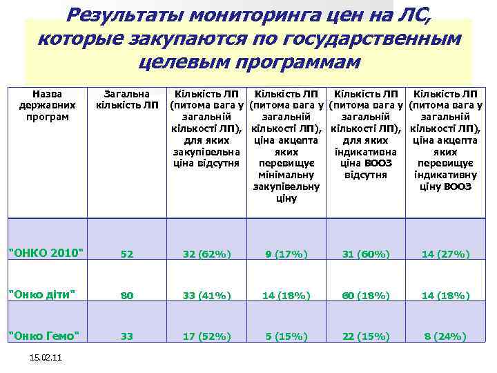 Результаты мониторинга цен на ЛС, которые закупаются по государственным целевым программам Назва державних програм