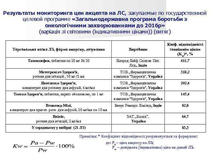 Результаты мониторинга цен акцепта на ЛС, закупаемые по государственной целевой программе «Загальнодержавна програма боротьби