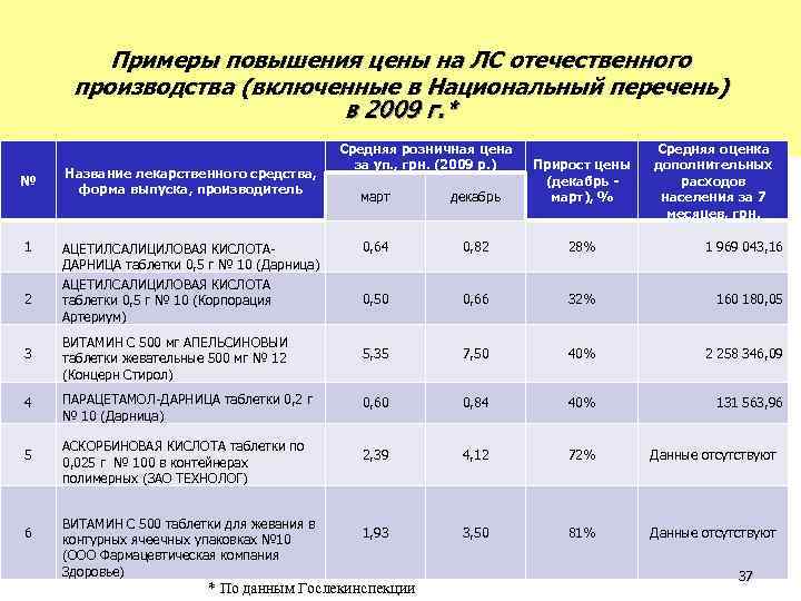 Примеры повышения цены на ЛС отечественного производства (включенные в Национальный перечень) в 2009 г.