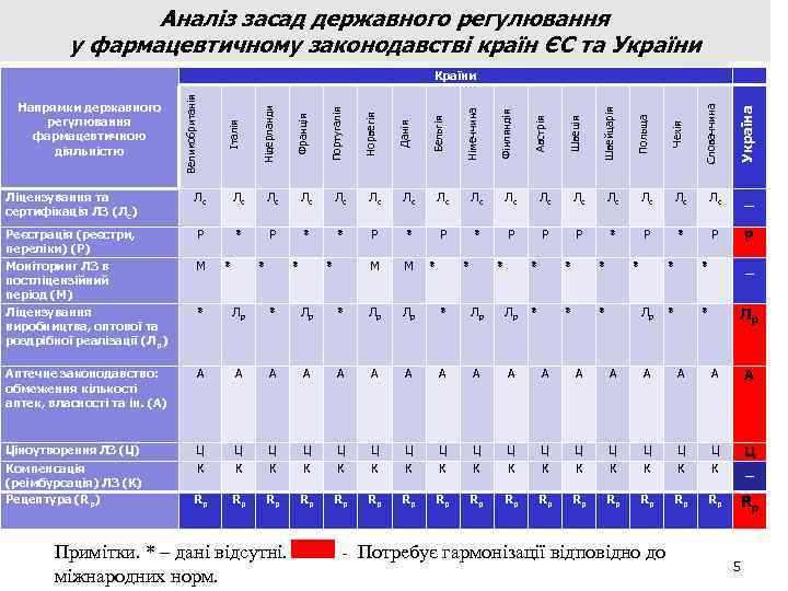 Аналіз засад державного регулювання у фармацевтичному законодавстві країн ЄС та України Україна Словаччина Чехія