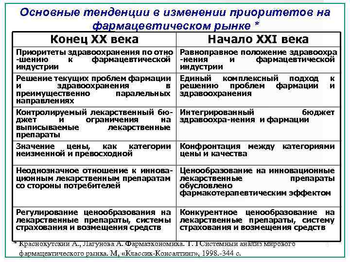 Основные тенденции в изменении приоритетов на фармацевтическом рынке * Конец XX века Начало XXI