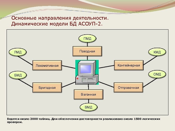 Основные направления деятельности. Динамические модели БД АСОУП-2. ПМД Поездная ЛМД Контейнерная Локомотивная ОМД БМД