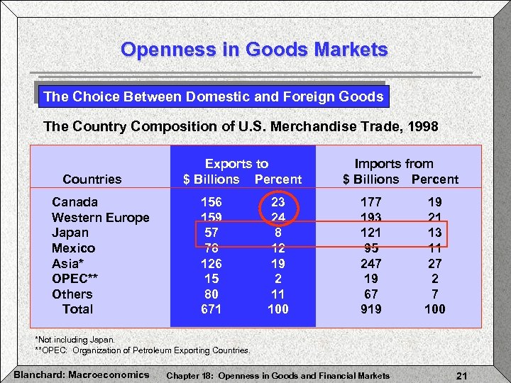 Openness in Goods Markets The Choice Between Domestic and Foreign Goods The Country Composition