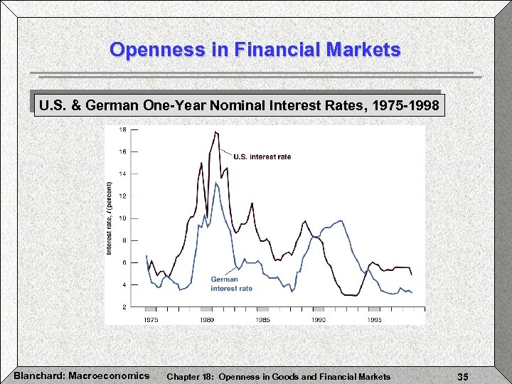 Openness in Financial Markets U. S. & German One-Year Nominal Interest Rates, 1975 -1998