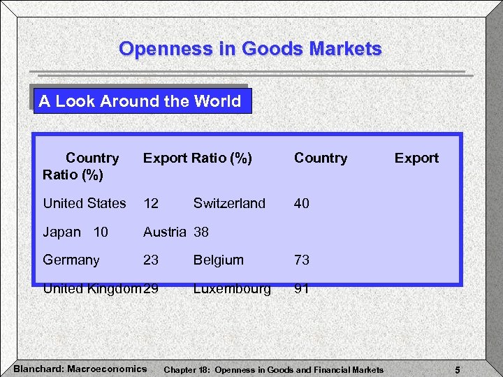 Openness in Goods Markets A Look Around the World Country Ratio (%) Export Ratio