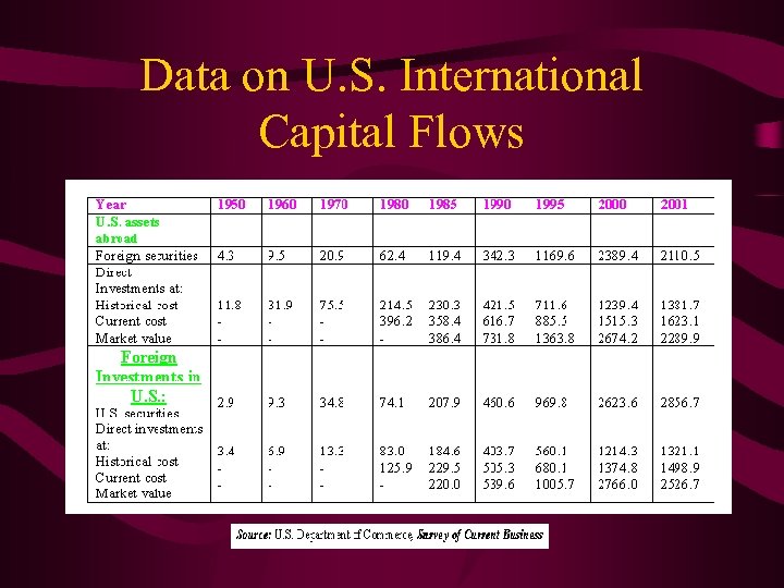 Data on U. S. International Capital Flows 