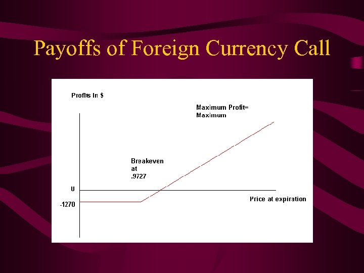 Payoffs of Foreign Currency Call 
