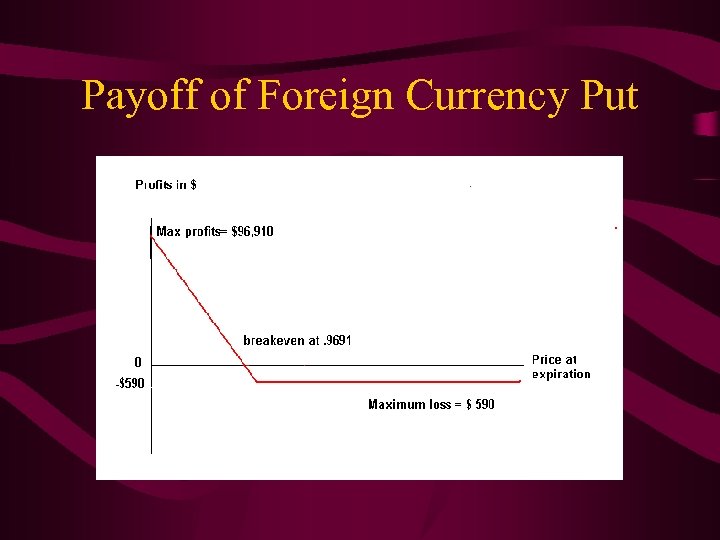 Payoff of Foreign Currency Put 