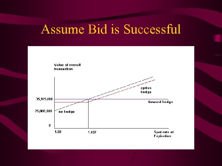 Assume Bid is Successful 