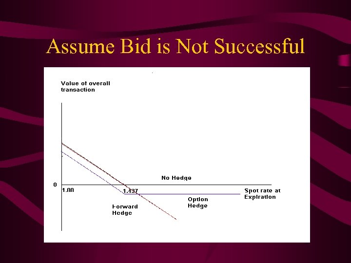 Assume Bid is Not Successful 