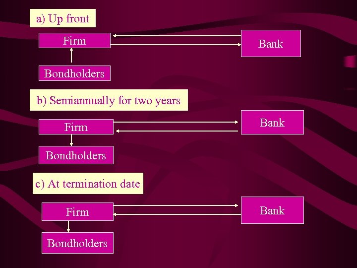 a) Up front Firm Bank Bondholders b) Semiannually for two years Firm Bank Bondholders