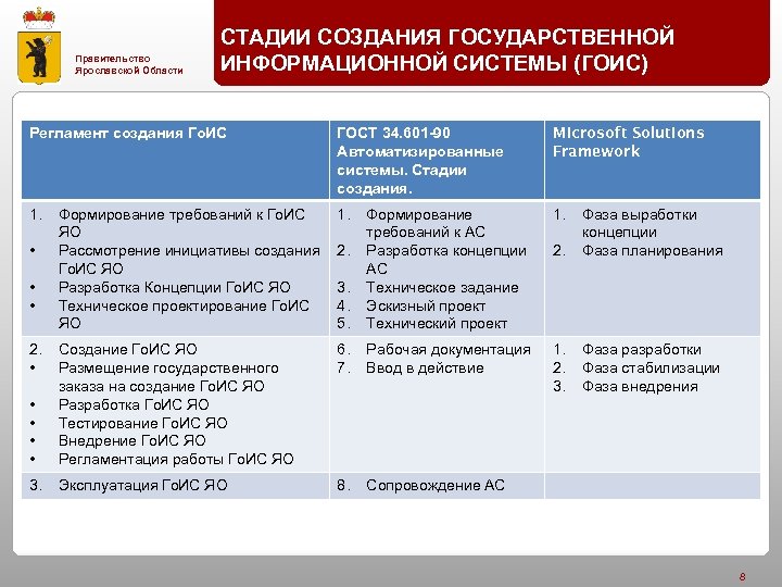 Создание государственной информационной системы. Этапы создания информационных систем ГОСТ. Этапы внедрения информационной системы ГОСТ. Стадии создания информационной системы. Этапы создания ИС.